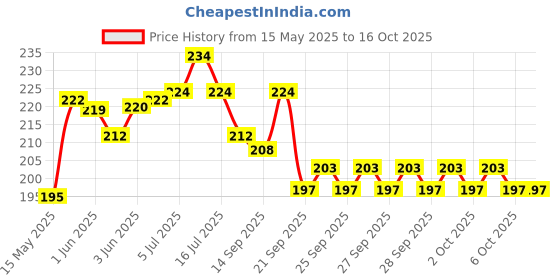 flipkart.com aarvi School Set aarvi Price History Graph from 15 May 2025 to 16 Oct 2025