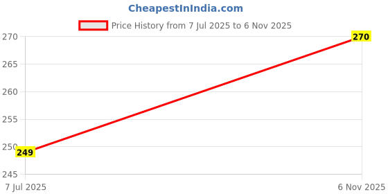 flipkart.com Aarvi styles akcotn79 Cotton Blend Petticoat Price History Graph from 7 Jul 2025 to 6 Nov 2025