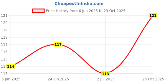 flipkart.com Aarvi styles FSHNAV16 Satin Blend Petticoat Price History Graph from 6 Jun 2025 to 23 Oct 2025