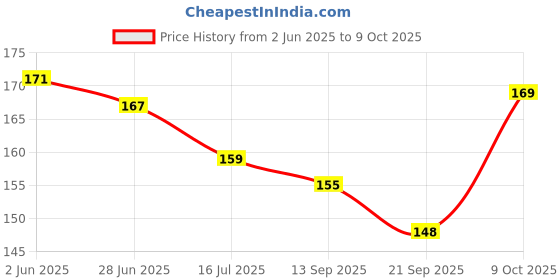 flipkart.com aarvi Unicorn Fur Pouch Unicorn Art Polyester Pencil Boxes aarvi Price History Graph from 2 Jun 2025 to 9 Oct 2025