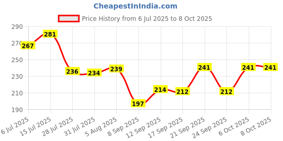 flipkart.com aarvi Unicorn Pencil Sharpener Sharpeners aarvi Price History Graph from 6 Jul 2025 to 6 Oct 2025