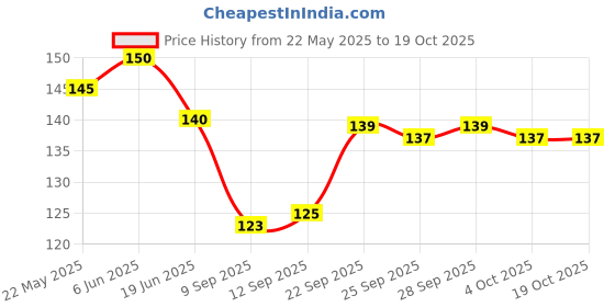 flipkart.com aarvi Women Solid, Self Design, Floral Print, Printed Ankle Length aarvi Price History Graph from 22 May 2025 to 18 Oct 2025