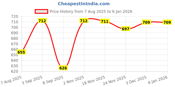 flipkart.com aarvidecor Nautical Rope Border Photo Frame – 6x4 Inch 6 inch Nautical aarvidecor Price History Graph from 7 Aug 2025 to 5 Jan 2026
