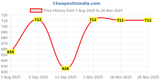 flipkart.com aarvidecor Nautical Theme Horizontal Photo Frame – 6x4 Inch 6 inch Meetart aarvidecor Price History Graph from 7 Aug 2025 to 25 Nov 2025
