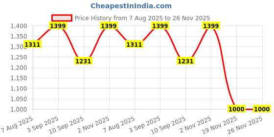 flipkart.com aarvidecor Rustic Hanging Photo Frame – 3-in-1 Wooden Wall Decor 6 inch Glitter aarvidecor Price History Graph from 7 Aug 2025 to 25 Nov 2025