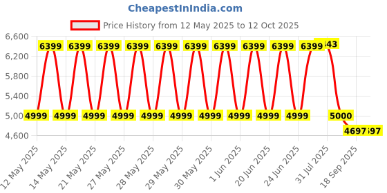 flipkart.com aarvient erprisen Metal Military Lensatic Sighting Accuracy Pocket Compass Compass aarvient erprisen Price History Graph from 12 May 2025 to 11 Oct 2025