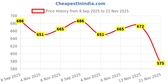 flipkart.com aarvient erprisen Stainless Steel Directional Magnetic Compass for Travel Compass aarvient erprisen Price History Graph from 8 Sep 2025 to 21 Nov 2025