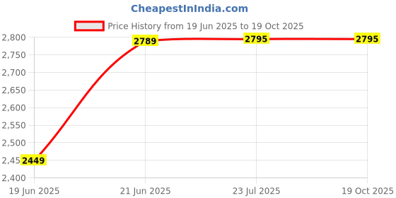 flipkart.com aarvik 24" X 18" X 10" Kitchen Sink Stainless Steel, Handmade 24" X 18" X 10" Black, (Matt Finish) Vessel Sink aarvik Price History Graph from 19 Jun 2025 to 19 Oct 2025