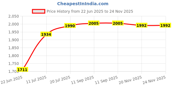 flipkart.com aarvik 24" X 18" X 10"HANDMADE KITCHEN SINK STAINLESS STEEL 304 GRADE SINK 304 Grade (MATT FINISH) Vessel Sink aarvik Price History Graph from 22 Jun 2025 to 24 Nov 2025