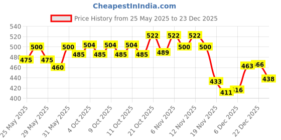 flipkart.com aarya Angel girl Princess Dancing Doll & Rotating Angel Girl Flashing Lights with Music best playing toy for kids to gift aarya Price History Graph from 25 May 2025 to 23 Dec 2025