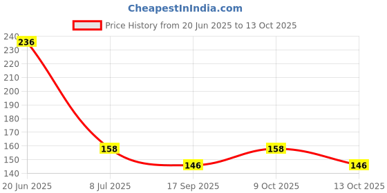 flipkart.com aarya Basin Stainless Steel Pop-Up Strainer aarya Price History Graph from 20 Jun 2025 to 13 Oct 2025