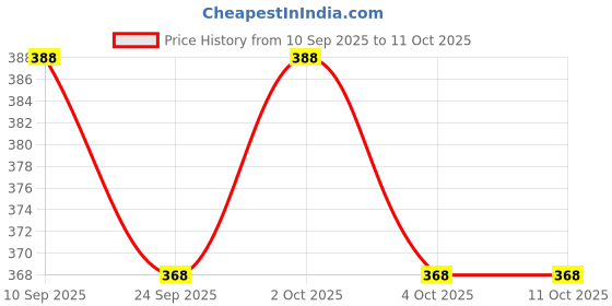 flipkart.com aarya ethnic Embroidered Velvet, Net Stitched Flared/A-line Gown aarya ethnic Price History Graph from 10 Sep 2025 to 10 Oct 2025
