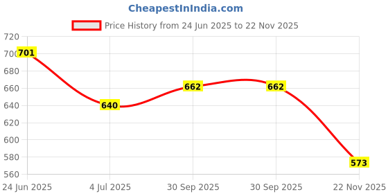flipkart.com aarya ethnic Women Black Dungaree aarya ethnic Price History Graph from 24 Jun 2025 to 22 Nov 2025