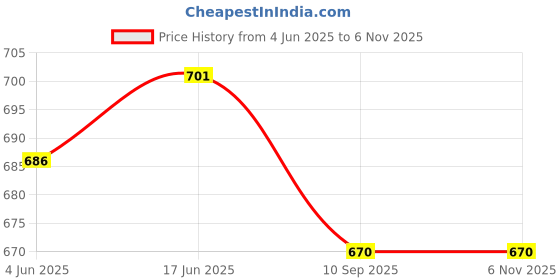 flipkart.com aarya ethnic Women Black Dungaree aarya ethnic Price History Graph from 4 Jun 2025 to 6 Nov 2025
