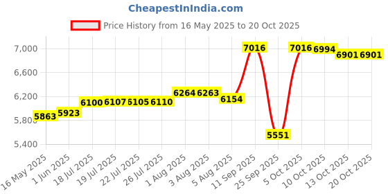 flipkart.com aarya international 30x18x9 inch Handmade Kitchen Sink Waste Coupling, Drain Pipe (Matt Finish) with faucet & complete set. Vessel Sink aarya international Price History Graph from 16 May 2025 to 20 Oct 2025
