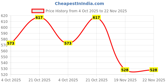 flipkart.com aarya Large Reusable Menstrual Cup aarya Price History Graph from 4 Oct 2025 to 21 Nov 2025