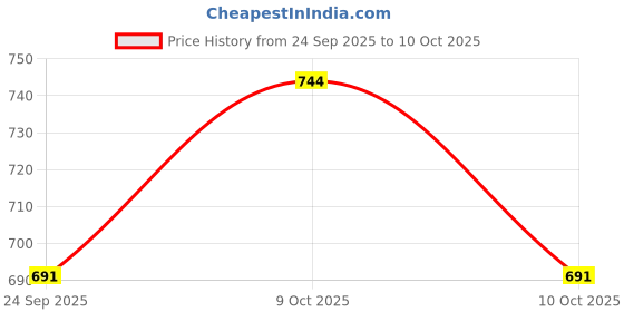 flipkart.com aarya Large Reusable Menstrual Cup aarya Price History Graph from 24 Sep 2025 to 9 Oct 2025