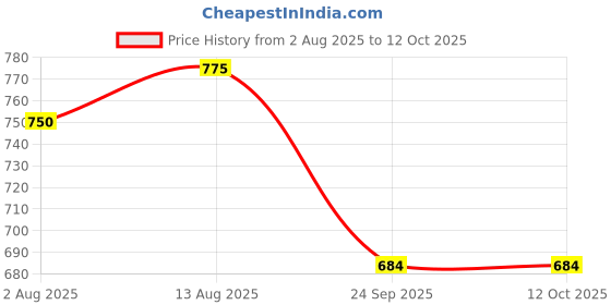 flipkart.com aarya Medium Reusable Menstrual Cup aarya Price History Graph from 2 Aug 2025 to 12 Oct 2025