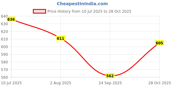 flipkart.com aarya Medium Reusable Menstrual Cup aarya Price History Graph from 10 Jul 2025 to 28 Oct 2025