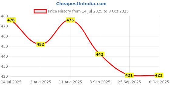 flipkart.com aarya Medium Reusable Menstrual Cup aarya Price History Graph from 14 Jul 2025 to 8 Oct 2025