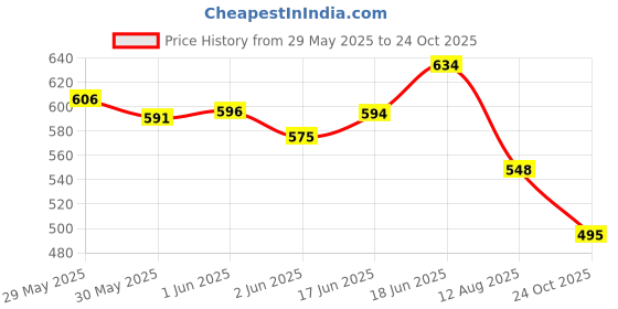 flipkart.com aarya PLAYBOY SPECIAL SKATEBOARD 23 inch x 6 inch Skateboard aarya Price History Graph from 29 May 2025 to 24 Oct 2025