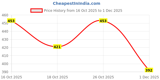flipkart.com aarya Small Reusable Menstrual Cup aarya Price History Graph from 16 Oct 2025 to 1 Dec 2025