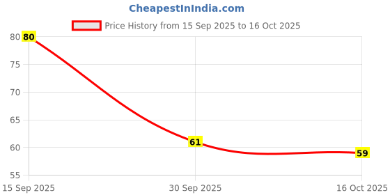 flipkart.com aarya Washing Machine Material Rubber aarya Price History Graph from 15 Sep 2025 to 16 Oct 2025