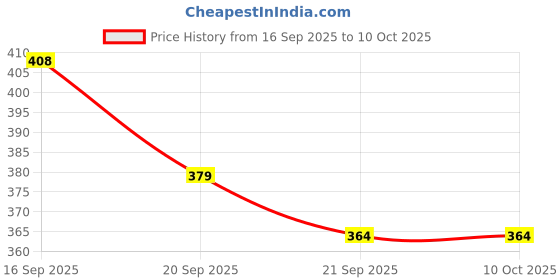 flipkart.com aaryan enterprise 46 Pc Colour Box aaryan enterprise Price History Graph from 16 Sep 2025 to 10 Oct 2025