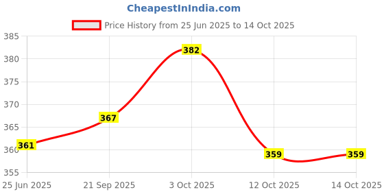 flipkart.com aaryan enterprise Flash Drum For Kids aaryan enterprise Price History Graph from 25 Jun 2025 to 13 Oct 2025
