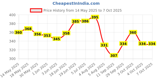 flipkart.com aaryan enterprise High Output Air Balloon Pump Inflatable Swimming Pool aaryan enterprise Price History Graph from 14 May 2025 to 7 Oct 2025