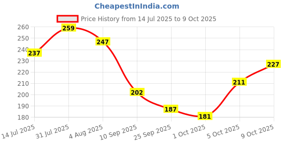 flipkart.com aaryanveda Aloe Vera Bathing Bar Antiseptic & Moisturizing Soap Glycerine Neem Body Soap aaryanveda Price History Graph from 14 Jul 2025 to 9 Oct 2025