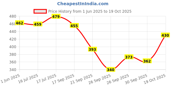 flipkart.com aaryanveda Aloe Vera Bathing Bar For Soothing & Moisturizing Skin Alovera Neem Body Soap aaryanveda Price History Graph from 1 Jun 2025 to 19 Oct 2025