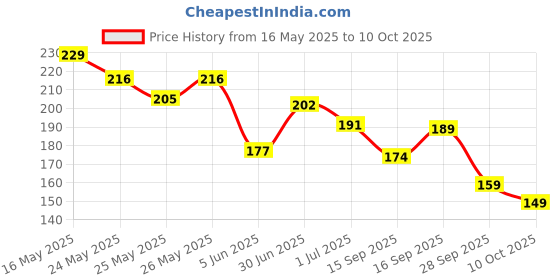 flipkart.com Aaryanveda Haldi-Chandan Bleach Cream Instant Glow Fairness Facial Pack for All Skin Types Price History Graph from 16 May 2025 to 10 Oct 2025