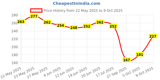 flipkart.com aaryanveda Neem Glycerine Bathing Bar Natural Antibacterial Moisturizing Body Soap aaryanveda Price History Graph from 22 May 2025 to 9 Oct 2025