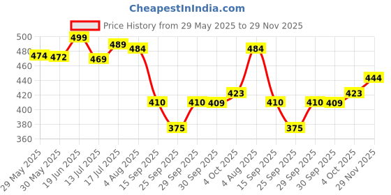 flipkart.com aaryanveda Neem Soap Ayurvedic Proprietory Medicine 125gm aaryanveda Price History Graph from 29 May 2025 to 29 Nov 2025