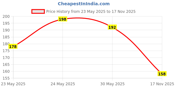 flipkart.com aaryanveda Tanend Bleach Cream For Tan Removal; All Skin Type - 80gm 80 g aaryanveda Price History Graph from 23 May 2025 to 17 Nov 2025