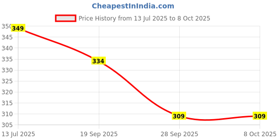 flipkart.com Aaryas Collection Men Dhoti Price History Graph from 13 Jul 2025 to 8 Oct 2025