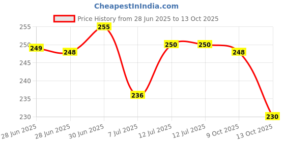 flipkart.com aaryashoppy 500 ML Thermos Insulated Hot Cold Flask LED Temperature Display Vacuum Bottle 500 ml Bottle aaryashoppy Price History Graph from 28 Jun 2025 to 13 Oct 2025