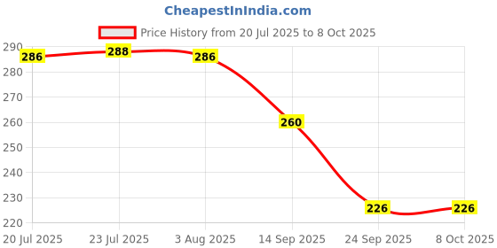 flipkart.com aaryashoppy 500 ML Thermos Insulated Hot Cold Flask LED Temperature Display Vacuum Bottle 500 ml Flask aaryashoppy Price History Graph from 20 Jul 2025 to 8 Oct 2025