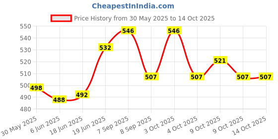 flipkart.com aaryason Garment Price Label Tag Tagging Gun with 35mm 5000 Barbs Taging Gun aaryason Price History Graph from 30 May 2025 to 14 Oct 2025