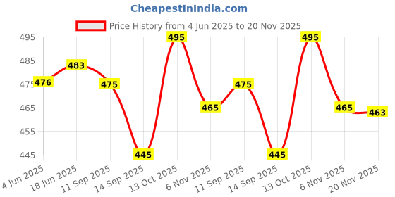 flipkart.com aaryavar Men Khadi Cotton Kurta Pyjama Set aaryavar Price History Graph from 4 Jun 2025 to 20 Nov 2025