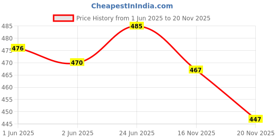 flipkart.com aaryavar Men Khadi Cotton Kurta Pyjama Set aaryavar Price History Graph from 1 Jun 2025 to 16 Nov 2025