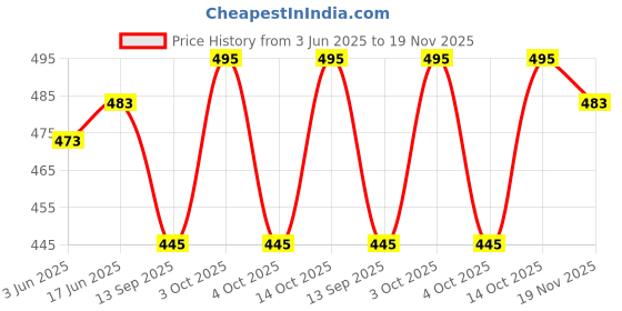 flipkart.com aaryavar Men Khadi Cotton Kurta Pyjama Set aaryavar Price History Graph from 3 Jun 2025 to 19 Nov 2025
