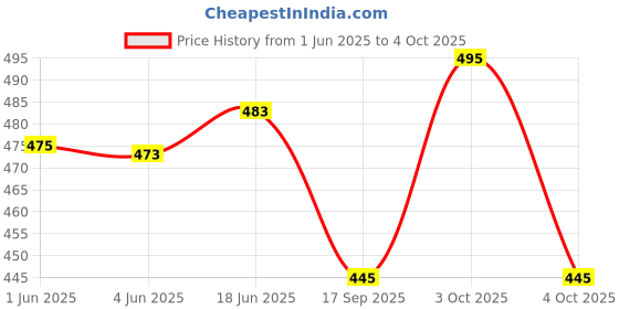 flipkart.com aaryavar Men Khadi Cotton Kurta Pyjama Set aaryavar Price History Graph from 1 Jun 2025 to 4 Oct 2025