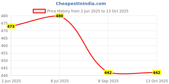 flipkart.com aaryavar Men Khadi Cotton Kurta Pyjama Set aaryavar Price History Graph from 2 Jun 2025 to 13 Oct 2025