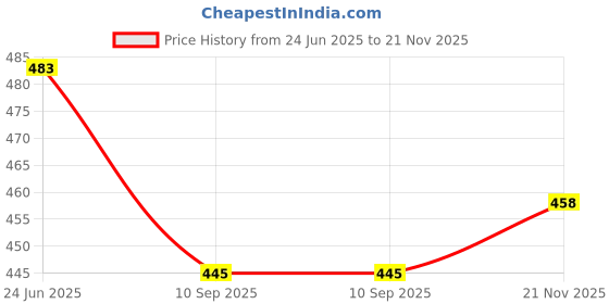 flipkart.com aaryavar Men Khadi Cotton Kurta Pyjama Set aaryavar Price History Graph from 24 Jun 2025 to 21 Nov 2025