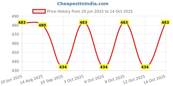 flipkart.com aaryavar Men Khadi Cotton Kurta Pyjama Set aaryavar Price History Graph from 20 Jun 2025 to 14 Oct 2025