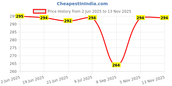 flipkart.com aaryavar Men Pyjama aaryavar Price History Graph from 2 Jun 2025 to 10 Nov 2025