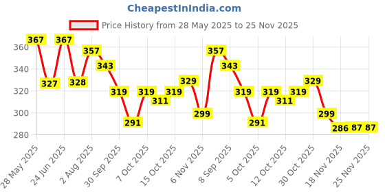 flipkart.com aaryavar Men Self Design Khadi Cotton Straight Kurta aaryavar Price History Graph from 28 May 2025 to 24 Nov 2025