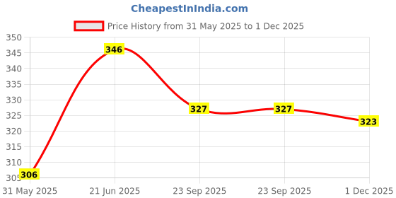 flipkart.com aaryavar Men Self Design Khadi Cotton Straight Kurta aaryavar Price History Graph from 31 May 2025 to 1 Dec 2025